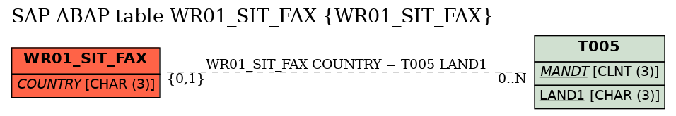 E-R Diagram for table WR01_SIT_FAX (WR01_SIT_FAX)