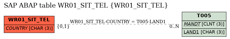 E-R Diagram for table WR01_SIT_TEL (WR01_SIT_TEL)