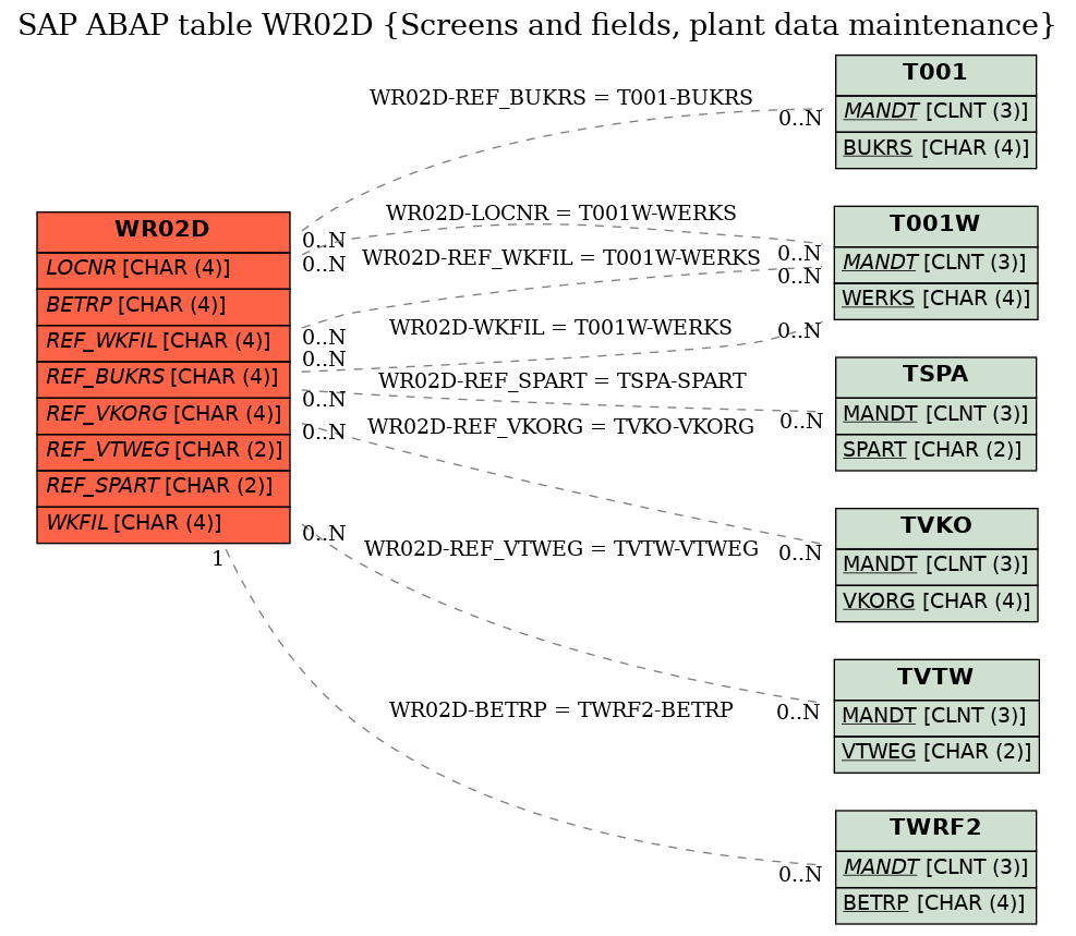 E-R Diagram for table WR02D (Screens and fields, plant data maintenance)