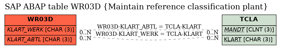 E-R Diagram for table WR03D (Maintain reference classification plant)