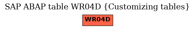 E-R Diagram for table WR04D (Customizing tables)