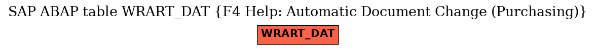 E-R Diagram for table WRART_DAT (F4 Help: Automatic Document Change (Purchasing))