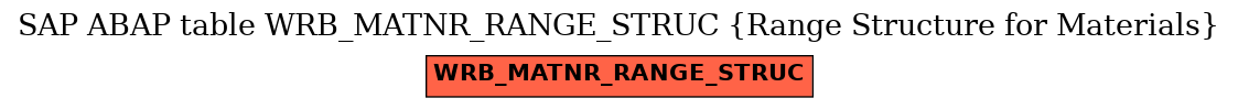 E-R Diagram for table WRB_MATNR_RANGE_STRUC (Range Structure for Materials)