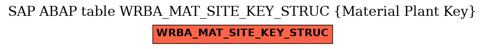 E-R Diagram for table WRBA_MAT_SITE_KEY_STRUC (Material Plant Key)
