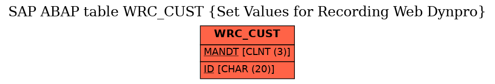 E-R Diagram for table WRC_CUST (Set Values for Recording Web Dynpro)
