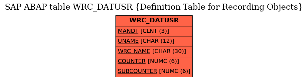 E-R Diagram for table WRC_DATUSR (Definition Table for Recording Objects)