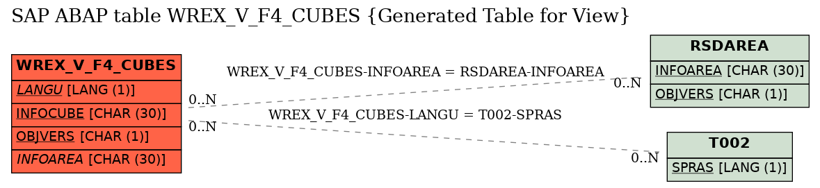 E-R Diagram for table WREX_V_F4_CUBES (Generated Table for View)