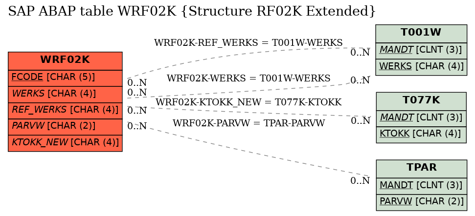 E-R Diagram for table WRF02K (Structure RF02K Extended)