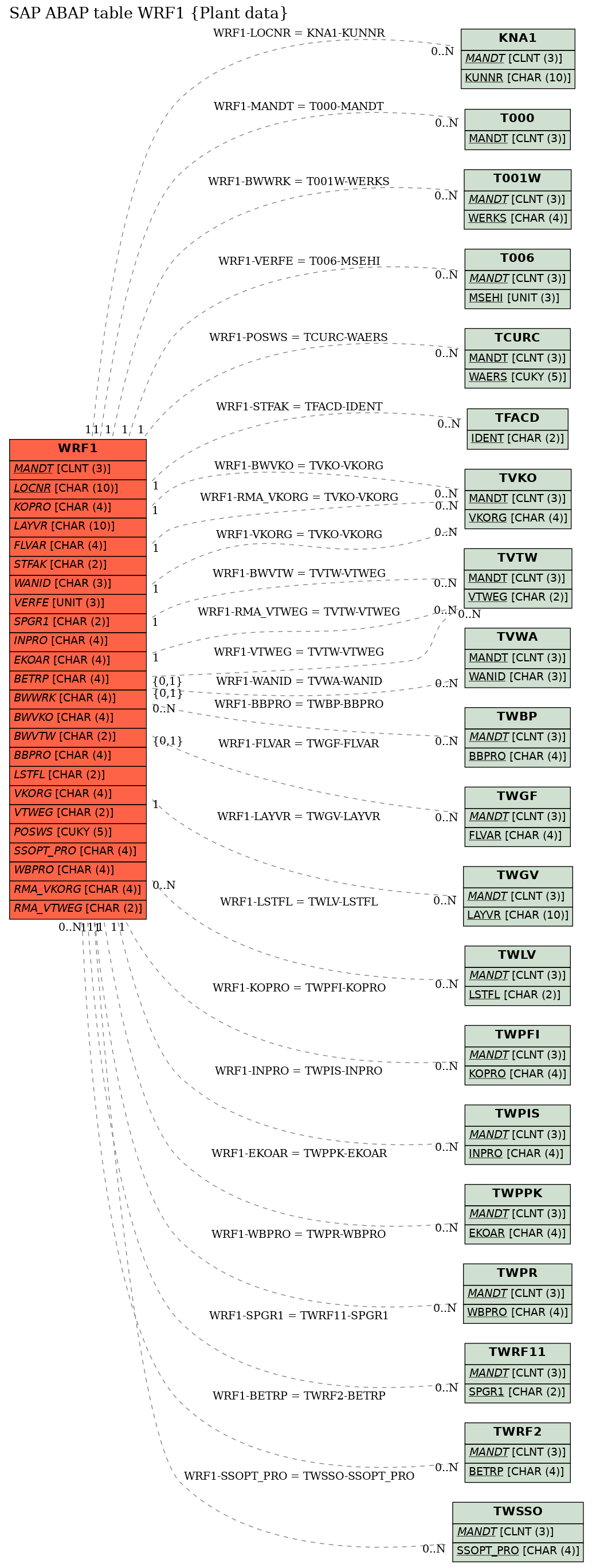 E-R Diagram for table WRF1 (Plant data)