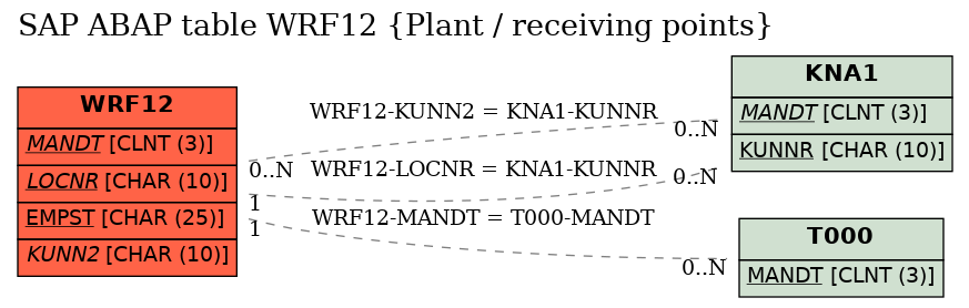 E-R Diagram for table WRF12 (Plant / receiving points)