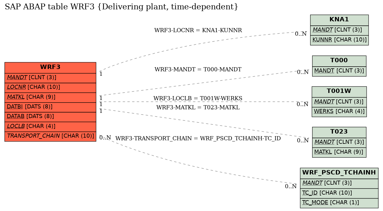 E-R Diagram for table WRF3 (Delivering plant, time-dependent)