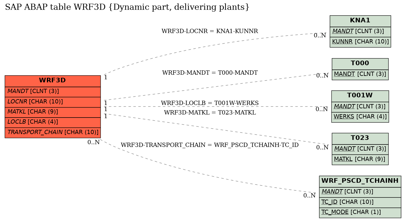 E-R Diagram for table WRF3D (Dynamic part, delivering plants)