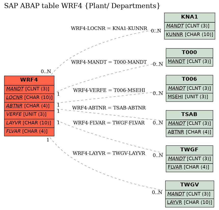 E-R Diagram for table WRF4 (Plant/ Departments)