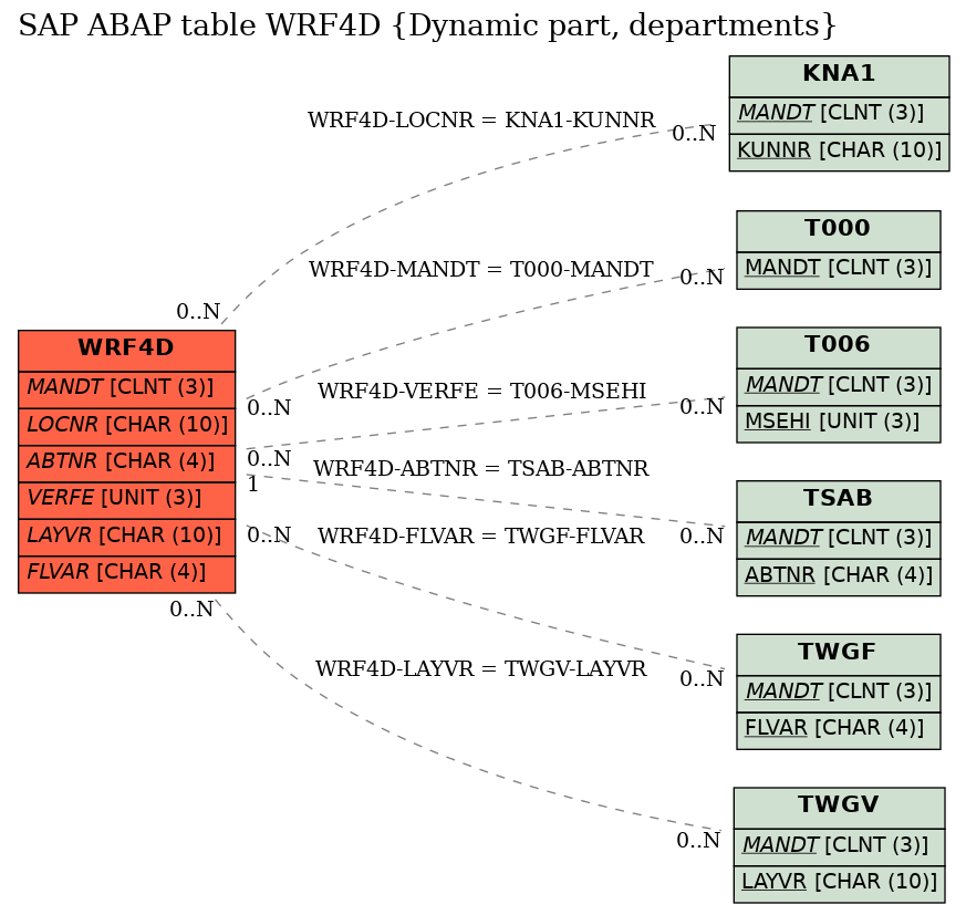 E-R Diagram for table WRF4D (Dynamic part, departments)