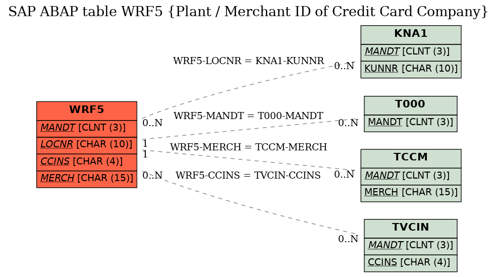 E-R Diagram for table WRF5 (Plant / Merchant ID of Credit Card Company)