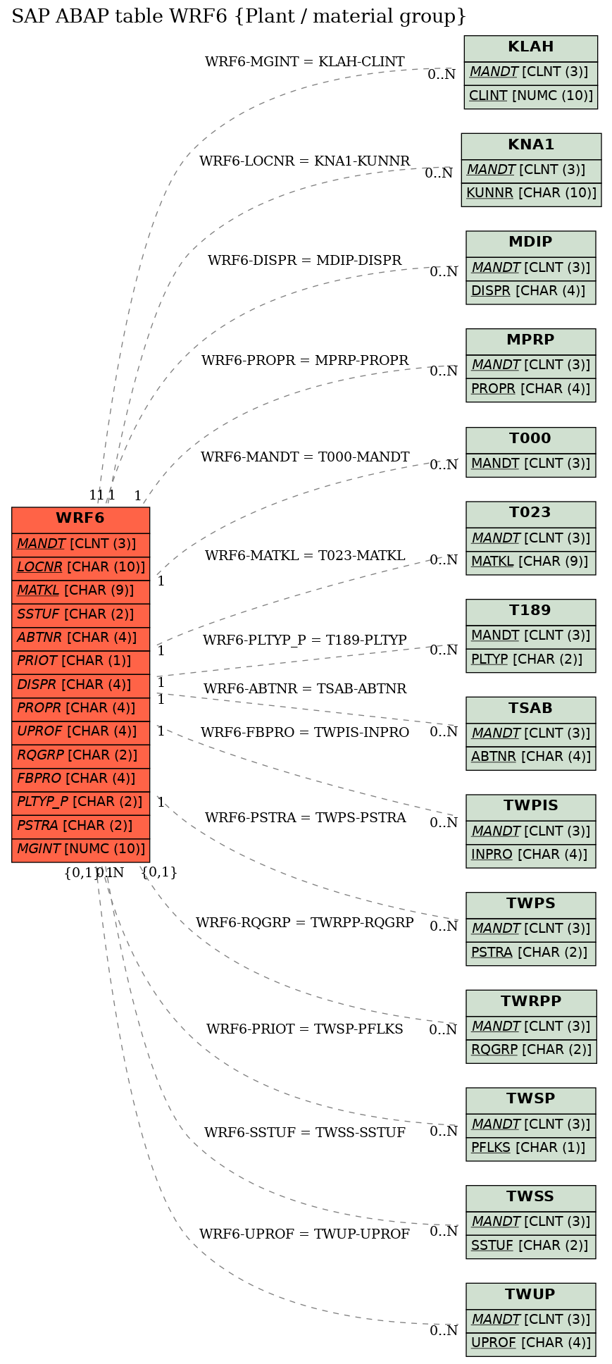 E-R Diagram for table WRF6 (Plant / material group)