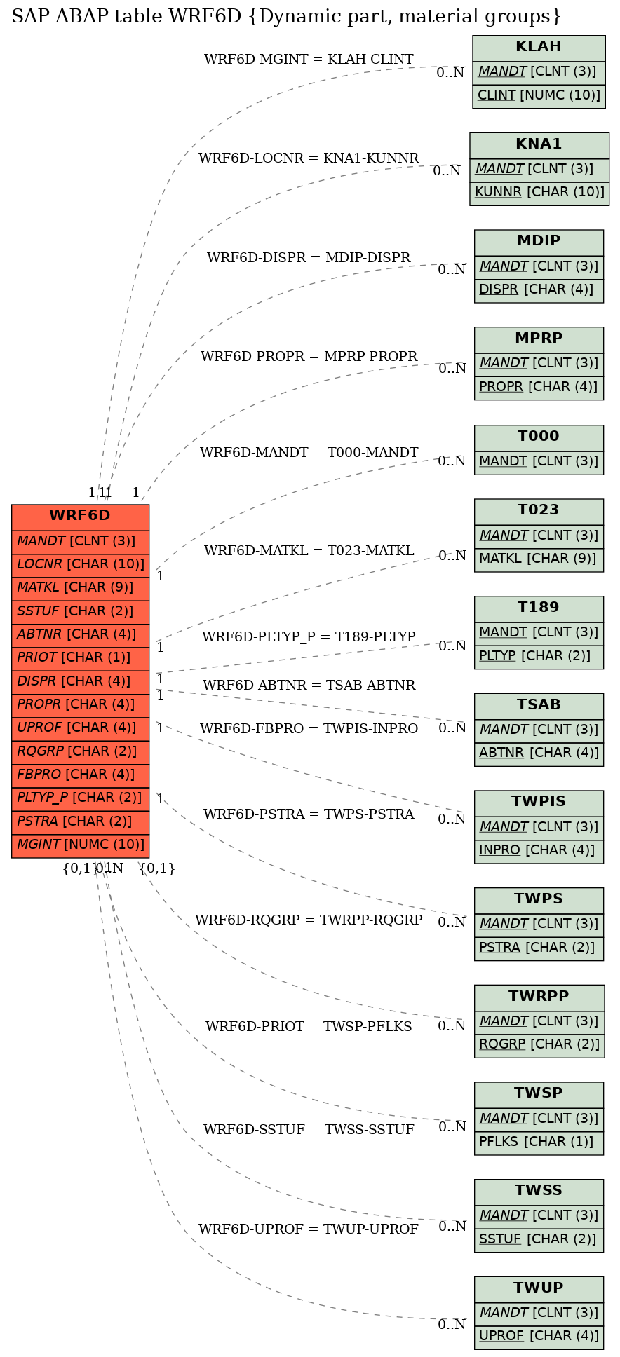 E-R Diagram for table WRF6D (Dynamic part, material groups)