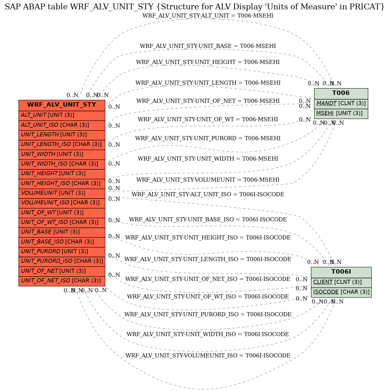 E-R Diagram for table WRF_ALV_UNIT_STY (Structure for ALV Display 