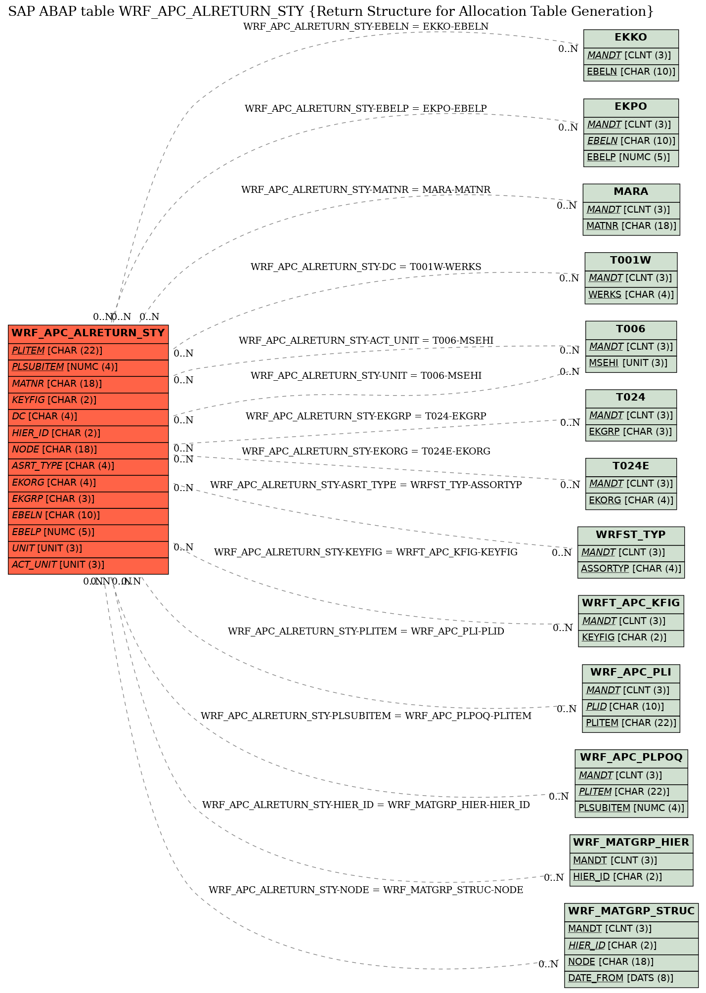 E-R Diagram for table WRF_APC_ALRETURN_STY (Return Structure for Allocation Table Generation)