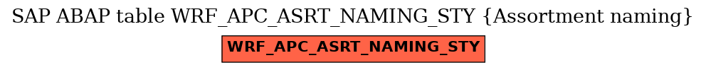 E-R Diagram for table WRF_APC_ASRT_NAMING_STY (Assortment naming)