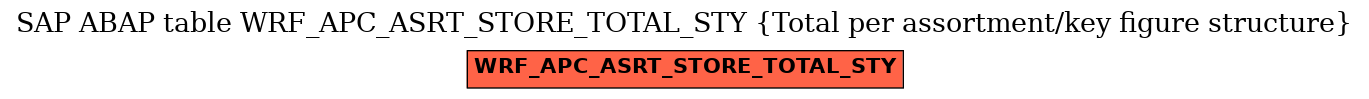 E-R Diagram for table WRF_APC_ASRT_STORE_TOTAL_STY (Total per assortment/key figure structure)