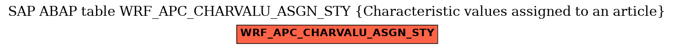 E-R Diagram for table WRF_APC_CHARVALU_ASGN_STY (Characteristic values assigned to an article)