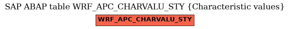 E-R Diagram for table WRF_APC_CHARVALU_STY (Characteristic values)