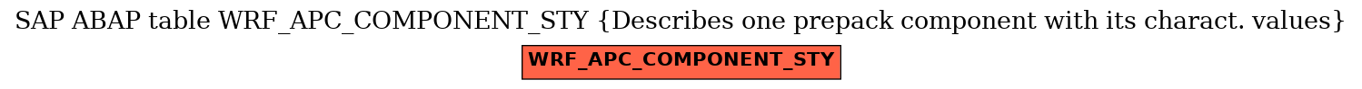 E-R Diagram for table WRF_APC_COMPONENT_STY (Describes one prepack component with its charact. values)