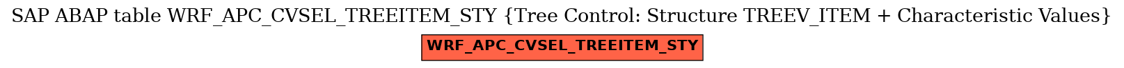 E-R Diagram for table WRF_APC_CVSEL_TREEITEM_STY (Tree Control: Structure TREEV_ITEM + Characteristic Values)