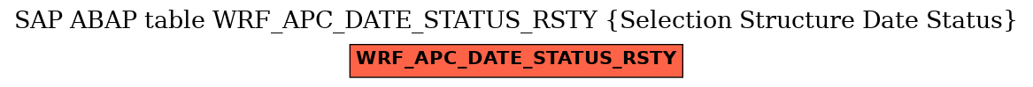 E-R Diagram for table WRF_APC_DATE_STATUS_RSTY (Selection Structure Date Status)