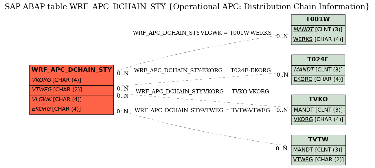 E-R Diagram for table WRF_APC_DCHAIN_STY (Operational APC: Distribution Chain Information)