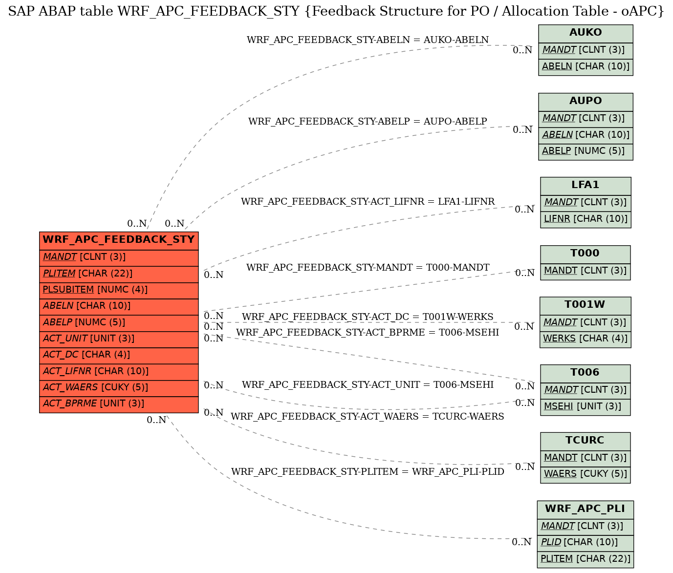 E-R Diagram for table WRF_APC_FEEDBACK_STY (Feedback Structure for PO / Allocation Table - oAPC)