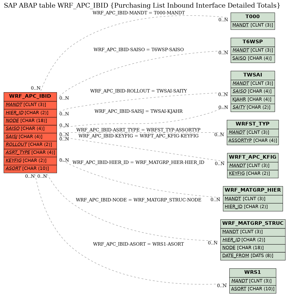 E-R Diagram for table WRF_APC_IBID (Purchasing List Inbound Interface Detailed Totals)