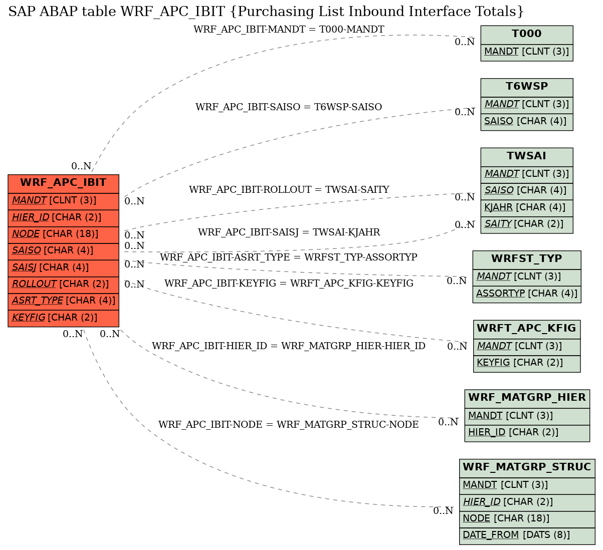 E-R Diagram for table WRF_APC_IBIT (Purchasing List Inbound Interface Totals)