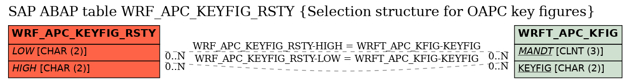 E-R Diagram for table WRF_APC_KEYFIG_RSTY (Selection structure for OAPC key figures)