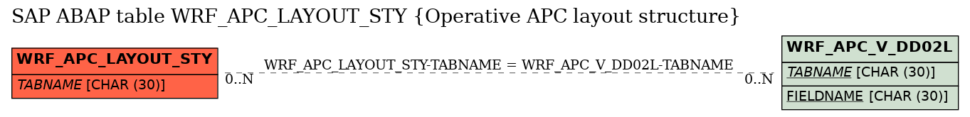 E-R Diagram for table WRF_APC_LAYOUT_STY (Operative APC layout structure)