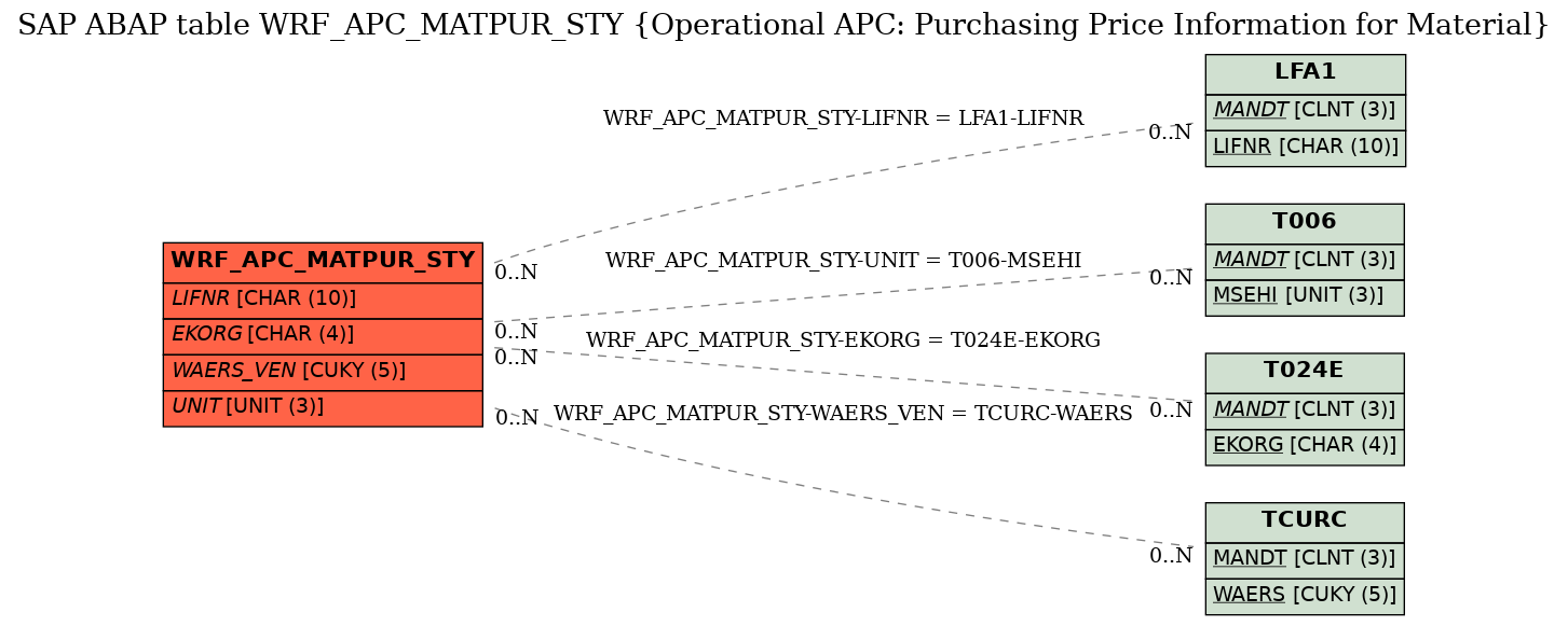 E-R Diagram for table WRF_APC_MATPUR_STY (Operational APC: Purchasing Price Information for Material)