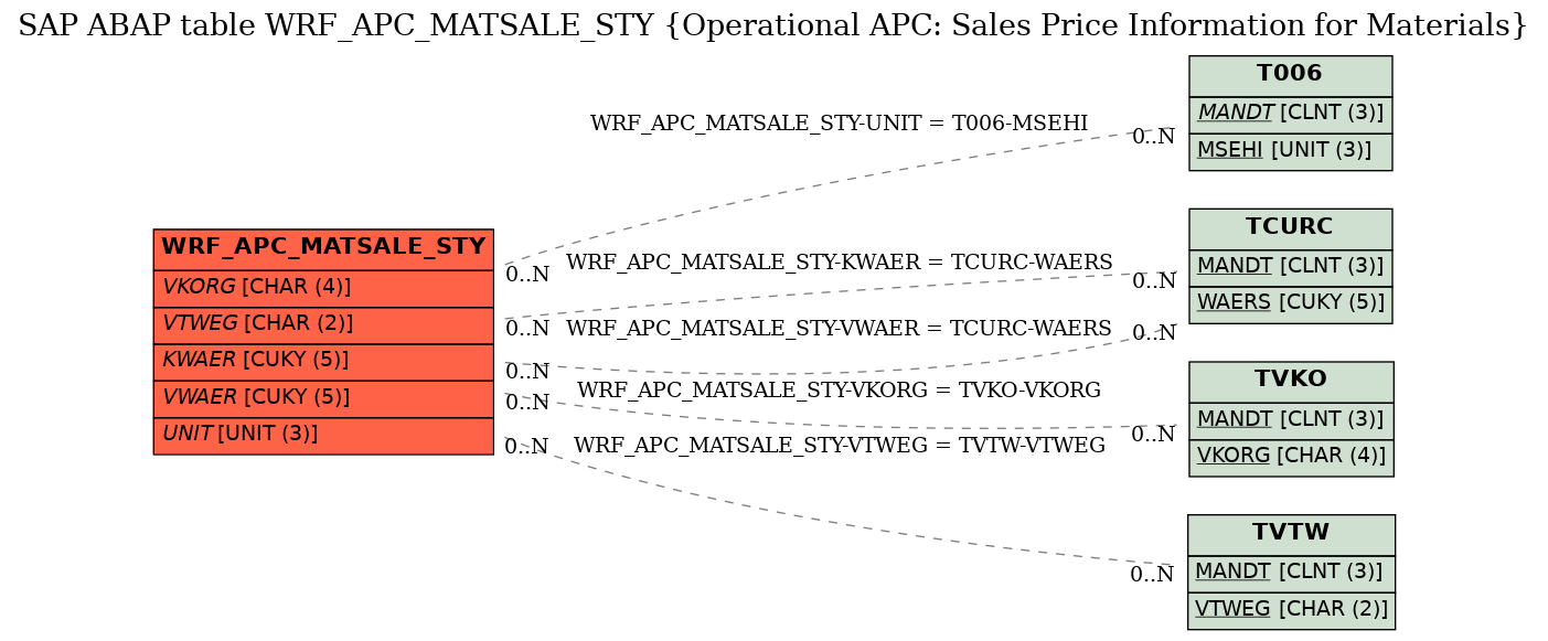 E-R Diagram for table WRF_APC_MATSALE_STY (Operational APC: Sales Price Information for Materials)