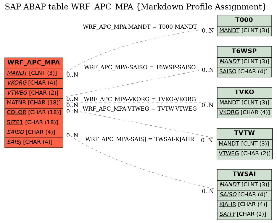 E-R Diagram for table WRF_APC_MPA (Markdown Profile Assignment)