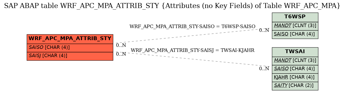 E-R Diagram for table WRF_APC_MPA_ATTRIB_STY (Attributes (no Key Fields) of Table WRF_APC_MPA)