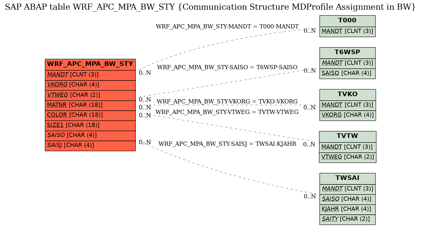 E-R Diagram for table WRF_APC_MPA_BW_STY (Communication Structure MDProfile Assignment in BW)