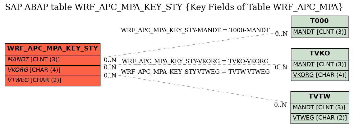 E-R Diagram for table WRF_APC_MPA_KEY_STY (Key Fields of Table WRF_APC_MPA)