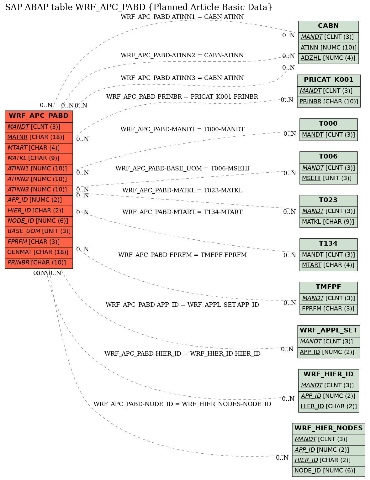 E-R Diagram for table WRF_APC_PABD (Planned Article Basic Data)