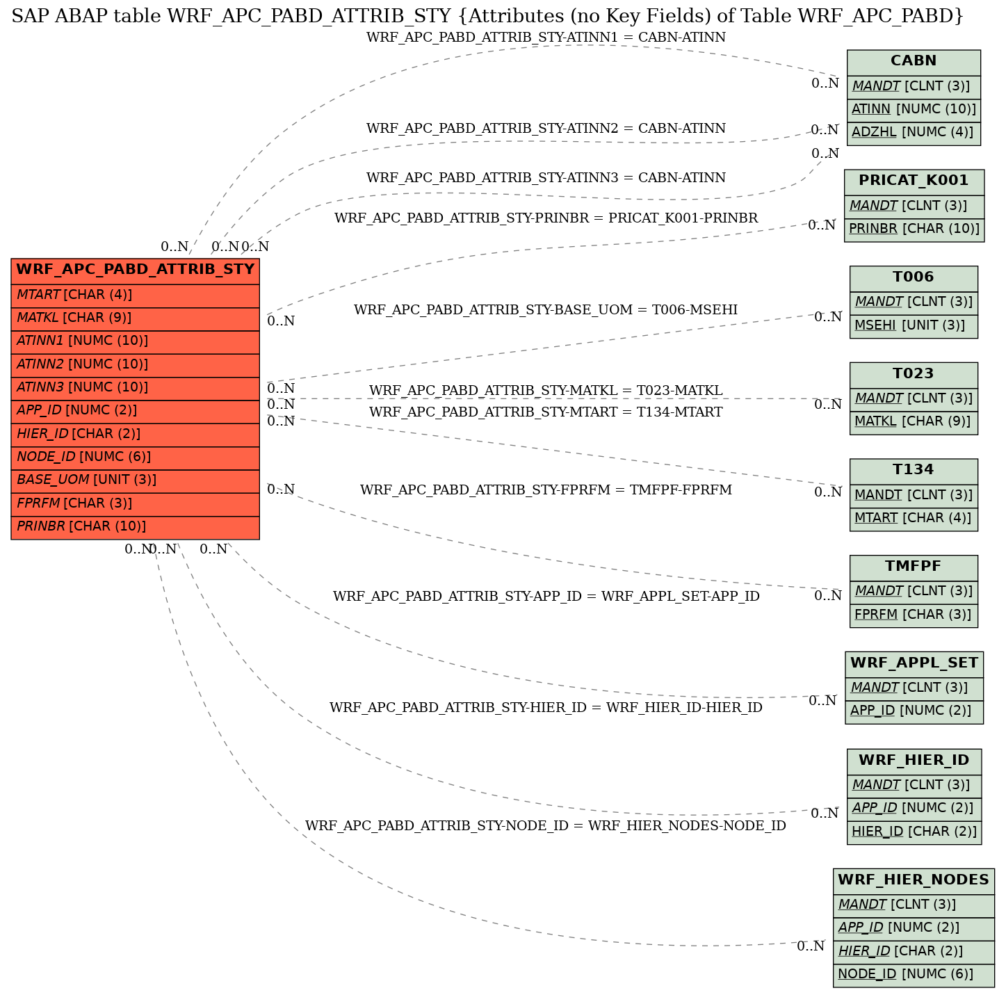 E-R Diagram for table WRF_APC_PABD_ATTRIB_STY (Attributes (no Key Fields) of Table WRF_APC_PABD)