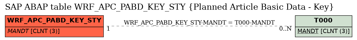 E-R Diagram for table WRF_APC_PABD_KEY_STY (Planned Article Basic Data - Key)