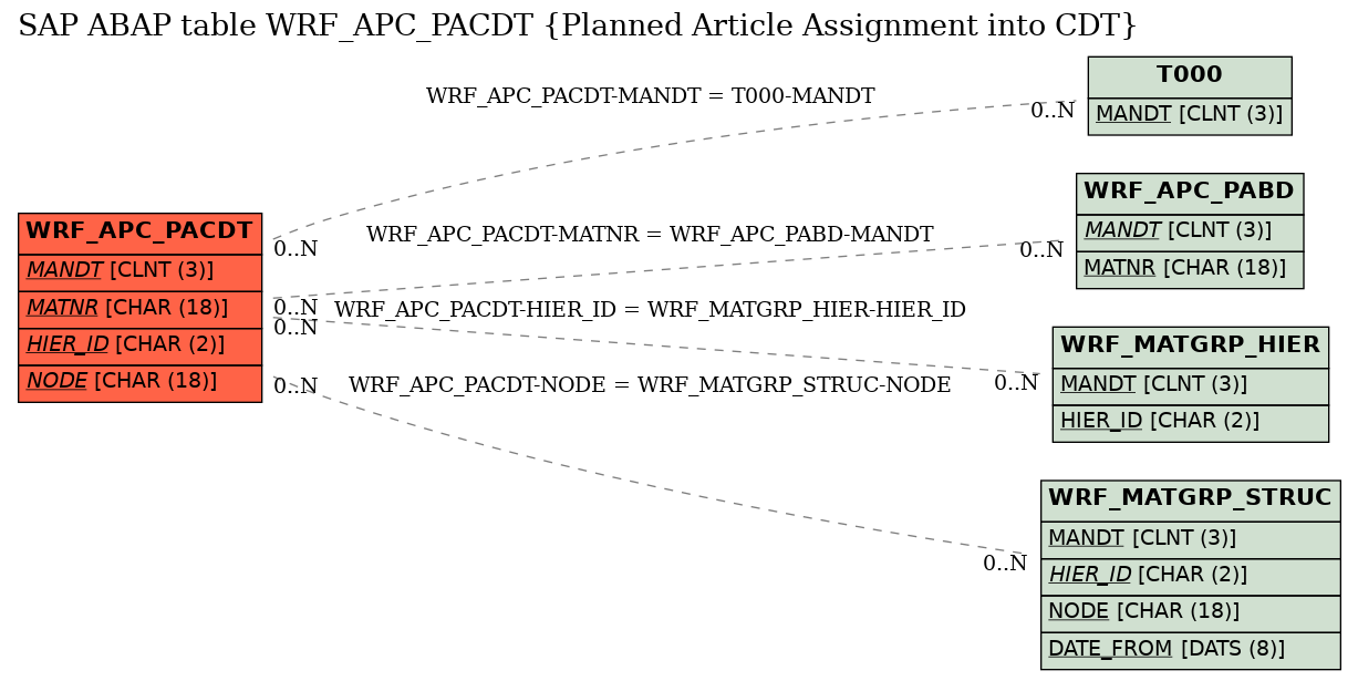 E-R Diagram for table WRF_APC_PACDT (Planned Article Assignment into CDT)