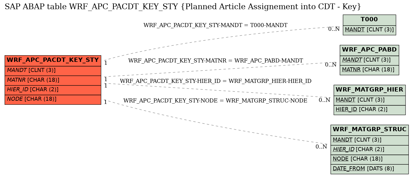 E-R Diagram for table WRF_APC_PACDT_KEY_STY (Planned Article Assignement into CDT - Key)