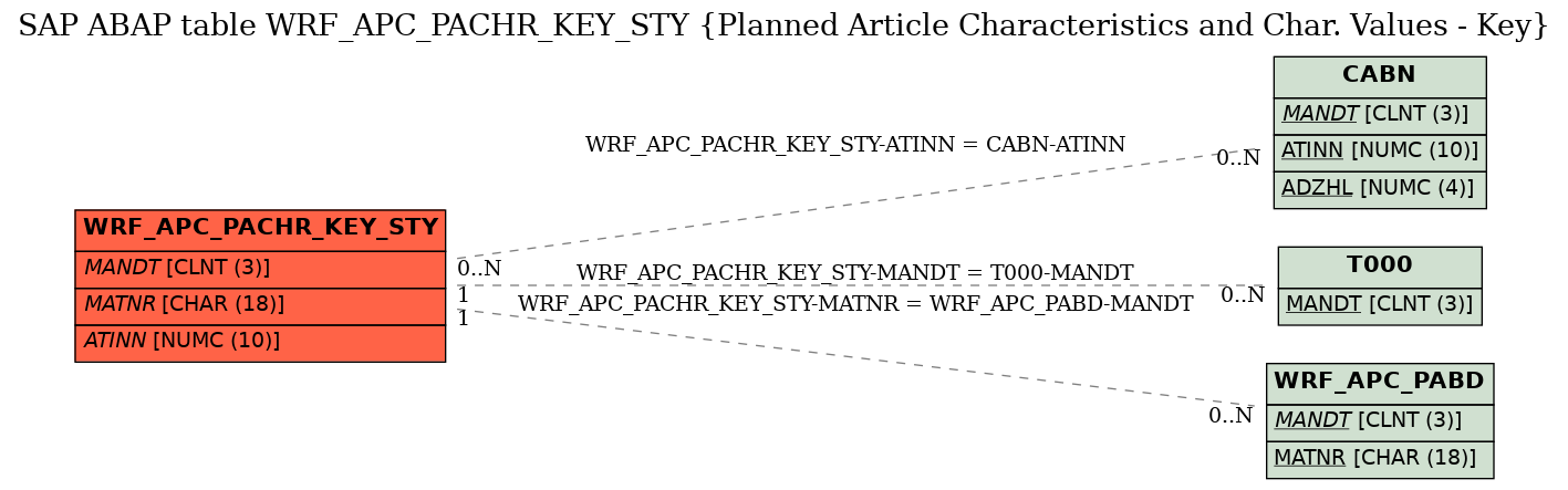 E-R Diagram for table WRF_APC_PACHR_KEY_STY (Planned Article Characteristics and Char. Values - Key)