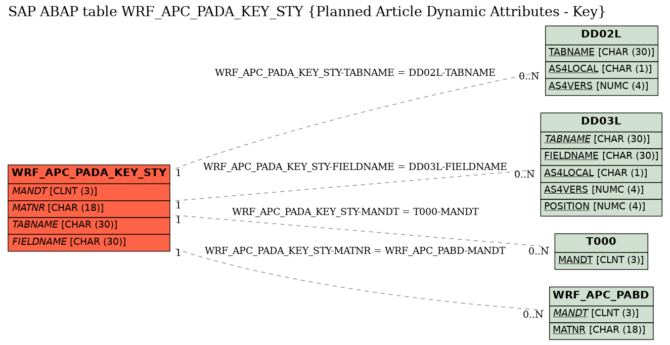 E-R Diagram for table WRF_APC_PADA_KEY_STY (Planned Article Dynamic Attributes - Key)