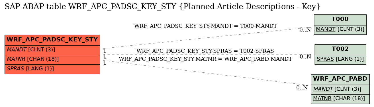 E-R Diagram for table WRF_APC_PADSC_KEY_STY (Planned Article Descriptions - Key)